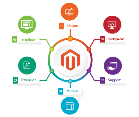Magento Ecommerce Development Company - Technource